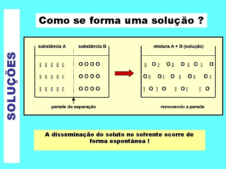 SOLUÇÕES Como se forma uma solução ? A disseminação do soluto no solvente ocorre