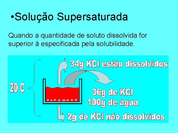  • Solução Supersaturada Quando a quantidade de soluto dissolvida for superior à especificada