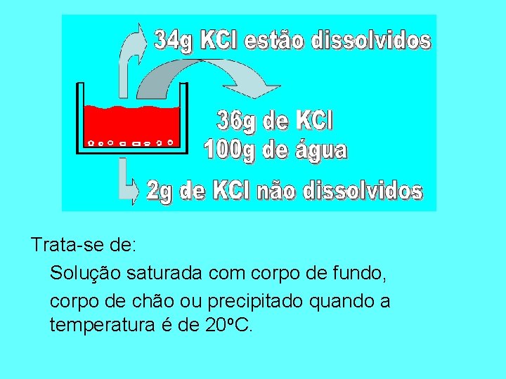 Trata-se de: Solução saturada com corpo de fundo, corpo de chão ou precipitado quando