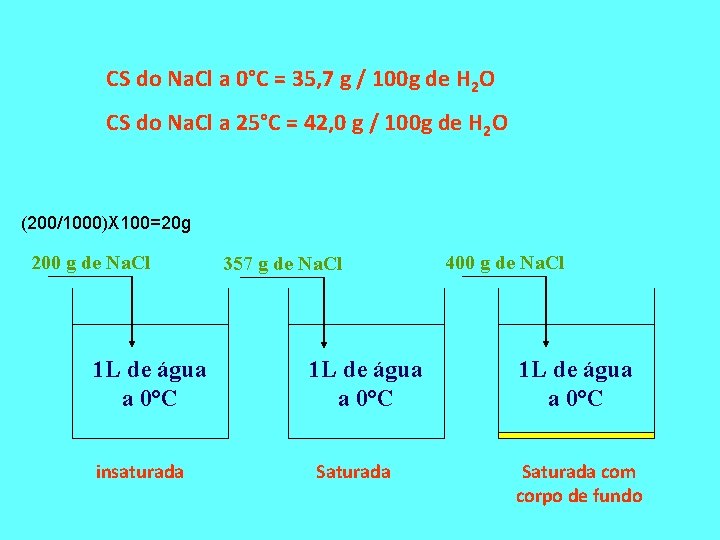 CS do Na. Cl a 0°C = 35, 7 g / 100 g de