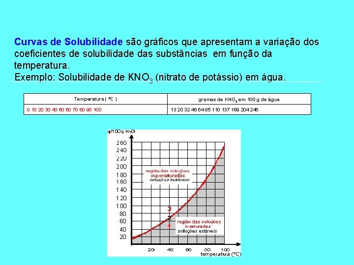 Curvas de Solubilidade são gráficos que apresentam a variação dos coeficientes de solubilidade das