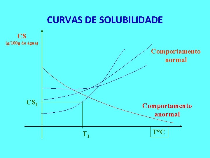 CURVAS DE SOLUBILIDADE CS (g/100 g de água) Comportamento normal CS 1 Comportamento anormal