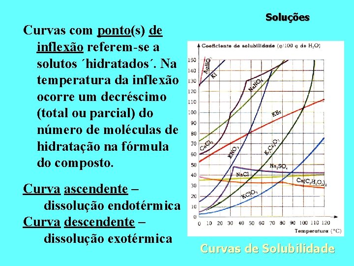 Curvas com ponto(s) de inflexão referem-se a solutos ´hidratados´. Na temperatura da inflexão ocorre