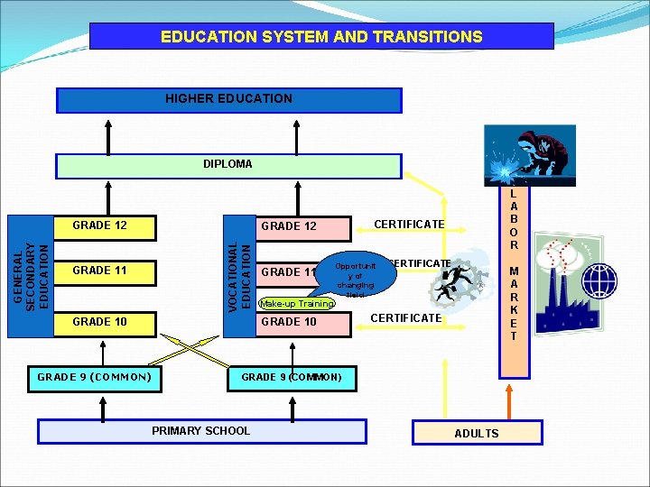 EDUCATION SYSTEM AND TRANSITIONS HIGHER EDUCATION DIPLOMA GRADE 11 GRADE 10 GRADE 9 (COMMON)