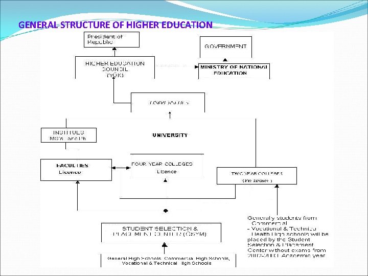 GENERAL STRUCTURE OF HIGHER EDUCATION 
