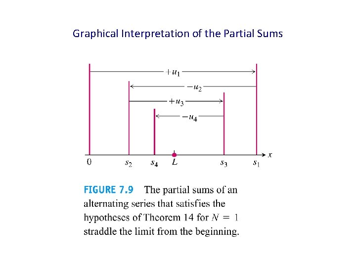 Graphical Interpretation of the Partial Sums 