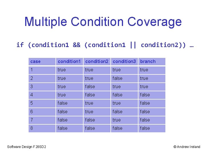 Multiple Condition Coverage if (condition 1 && (condition 1 || condition 2)) … case Multiple Condition Coverage if (condition 1 && (condition 1 || condition 2)) … case