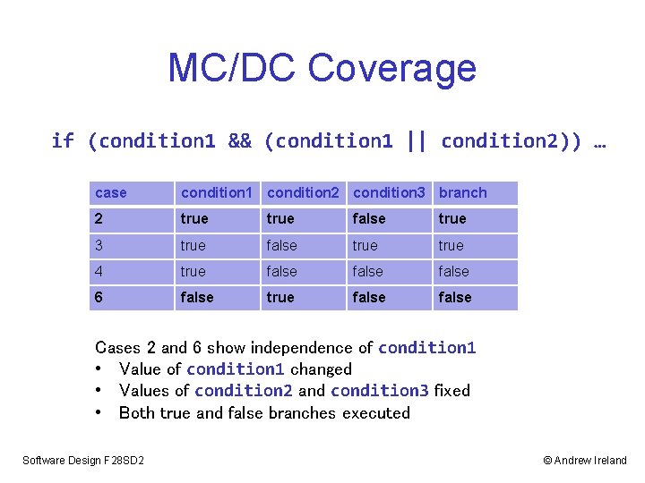 MC/DC Coverage if (condition 1 && (condition 1 || condition 2)) … case condition MC/DC Coverage if (condition 1 && (condition 1 || condition 2)) … case condition