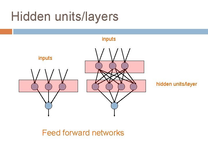 Hidden units/layers inputs hidden units/layer Feed forward networks 