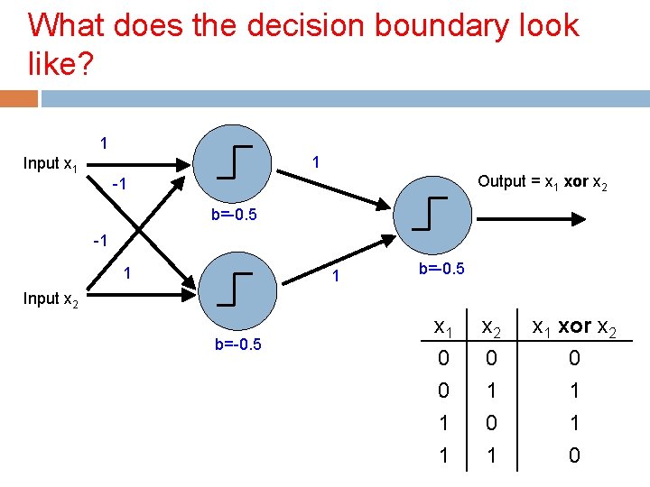 What does the decision boundary look like? 1 1 Input x 1 Output =