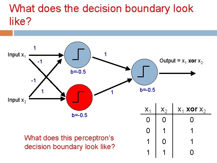 What does the decision boundary look like? 1 1 Input x 1 Output =