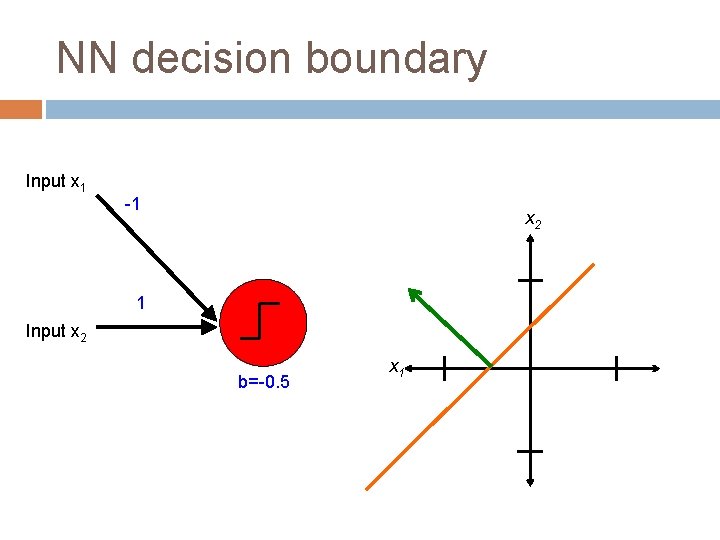 NN decision boundary Input x 1 -1 x 2 1 Input x 2 b=-0.