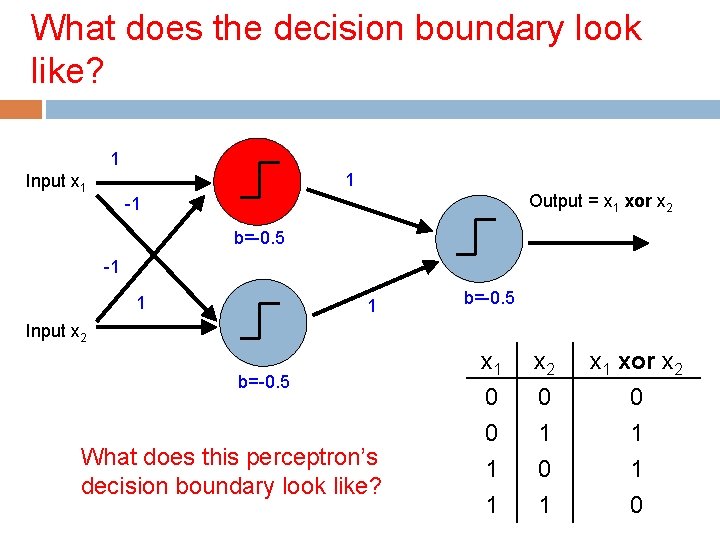 What does the decision boundary look like? 1 1 Input x 1 Output =