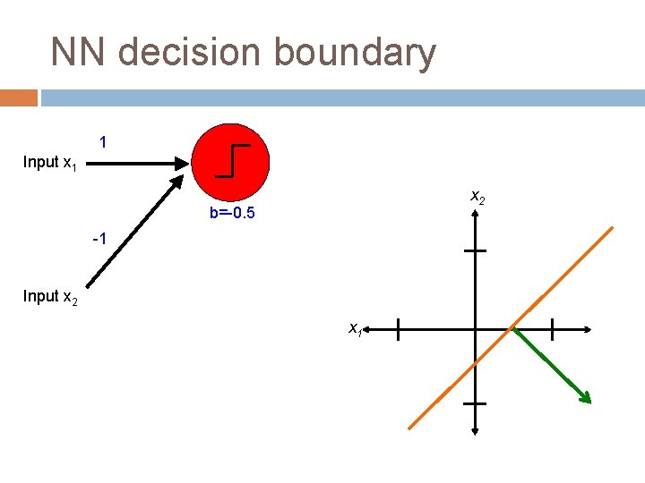 NN decision boundary 1 Input x 1 x 2 b=-0. 5 -1 Input x