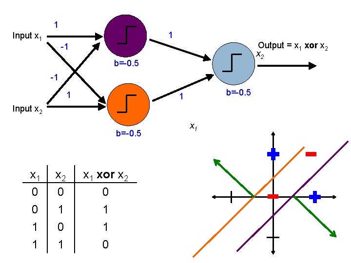 1 1 Input x 1 Output = x 1 xor x 2 -1 b=-0.