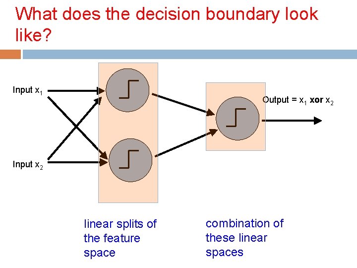 What does the decision boundary look like? Input x 1 Output = x 1