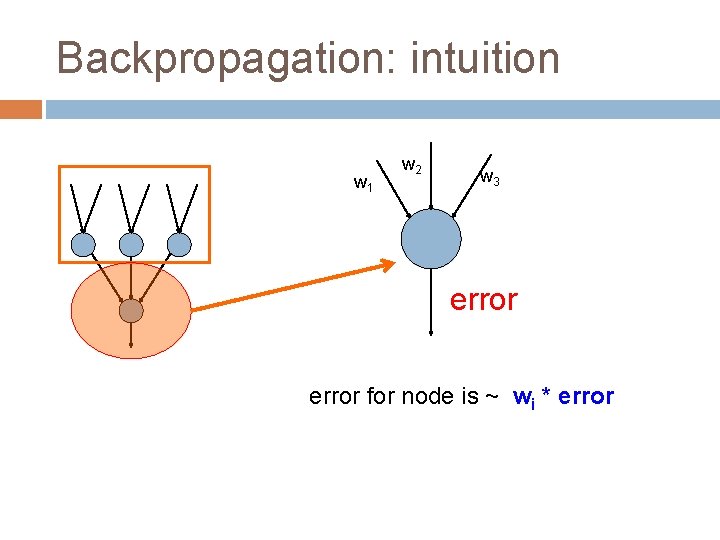 Backpropagation: intuition w 1 w 2 w 3 error for node is ~ wi