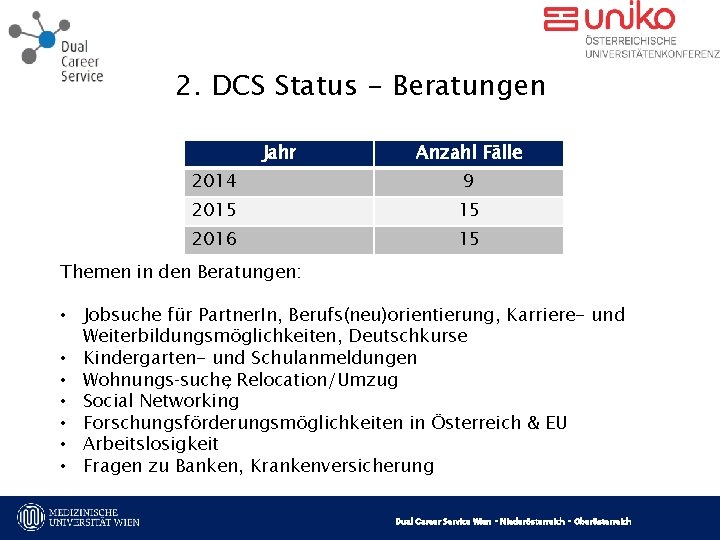 2. DCS Status - Beratungen Jahr Anzahl Fälle 2014 9 2015 15 2016 15