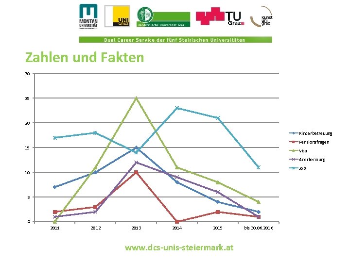 Zahlen und Fakten 30 25 20 Kinderbetreuung Pensionsfragen 15 Visa Anerkennung Job 10 5