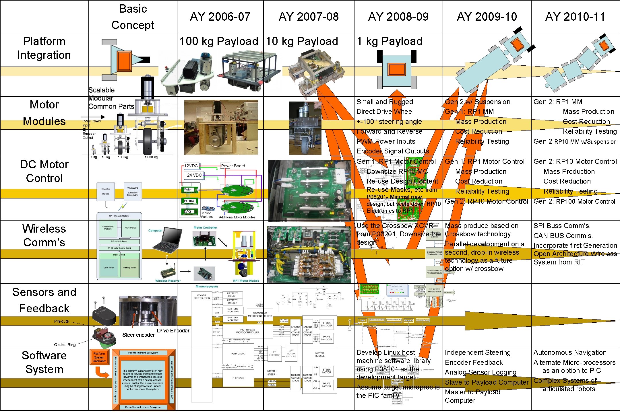 Basic Concept Platform Integration Motor Modules DC Motor Control AY 2006 -07 AY 2007