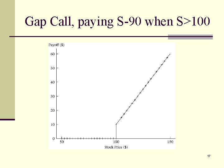 Gap Call, paying S-90 when S>100 17 