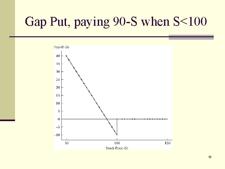 Gap Put, paying 90 -S when S<100 18 