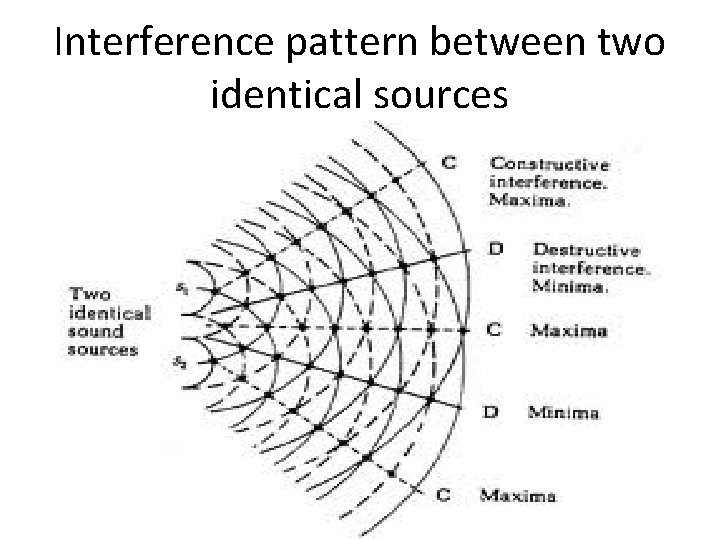 Interference pattern between two identical sources 