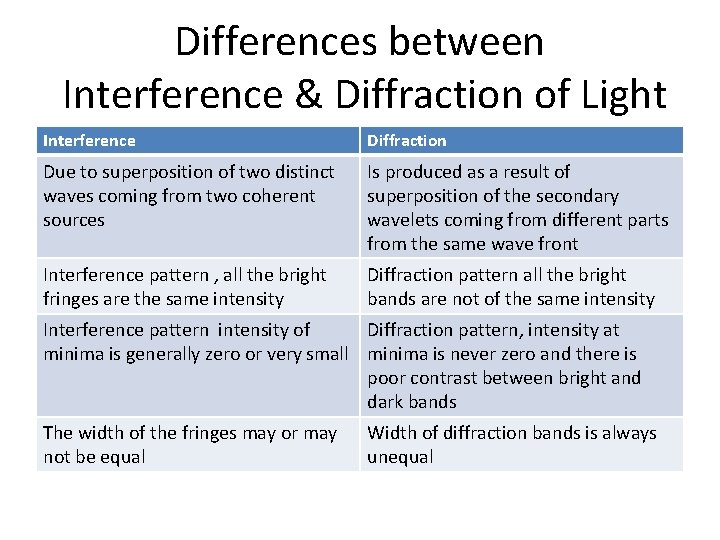 Differences between Interference & Diffraction of Light Interference Diffraction Due to superposition of two