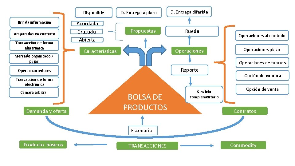 Disponible Brinda información Amparadas en contrato Transacción de forma electrónica Mercado organizado / pujas