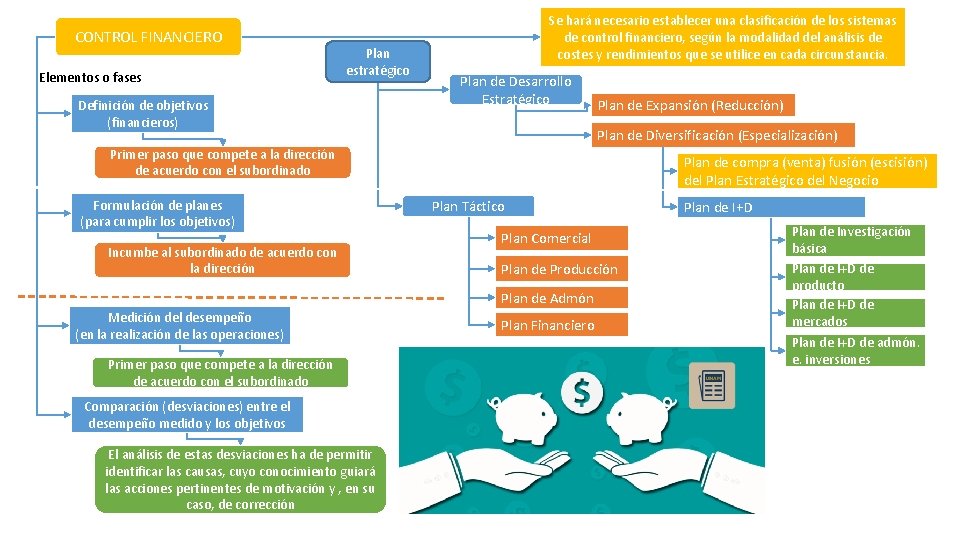 CONTROL FINANCIERO Elementos o fases Plan estratégico Definición de objetivos (financieros) Se hará necesario