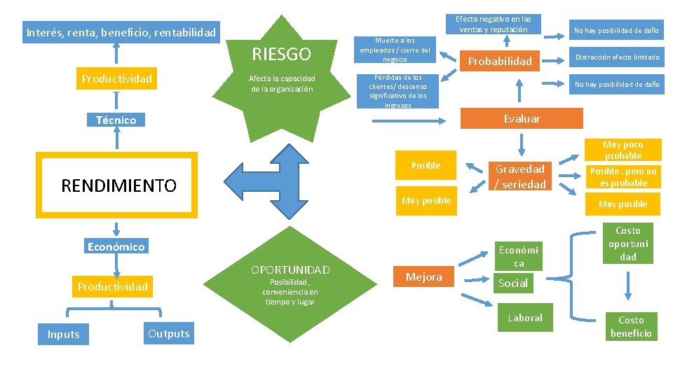 Efecto negativo en las ventas y reputación Interés, renta, beneficio, rentabilidad RIESGO Productividad Afecta