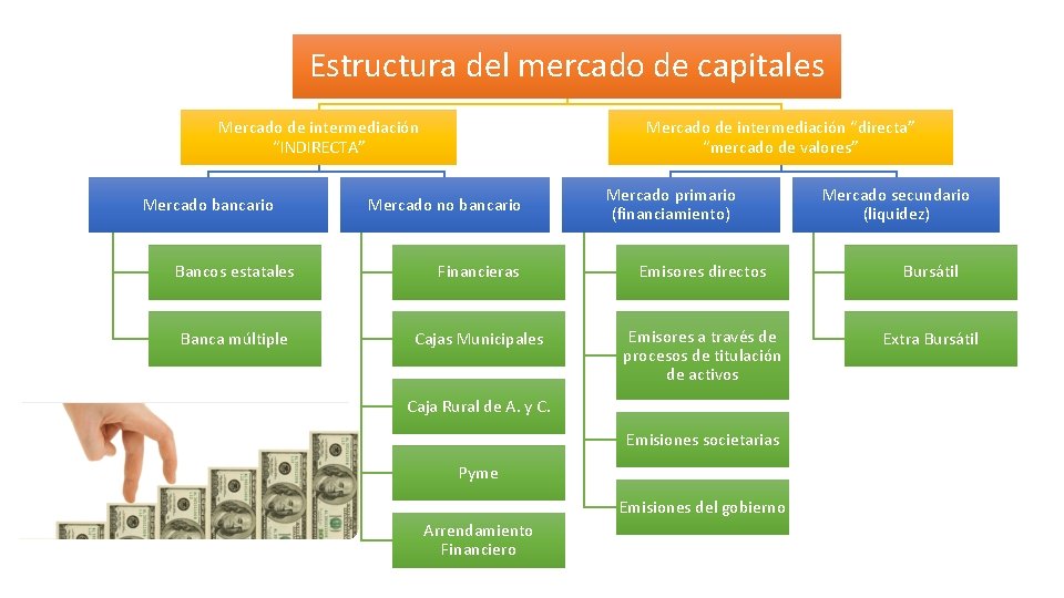 Estructura del mercado de capitales Mercado de intermediación “INDIRECTA” Mercado bancario Mercado de intermediación