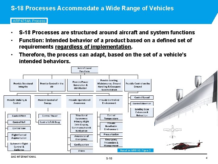 S-18 Processes Accommodate a Wide Range of Vehicles ARP 4754 A Process • • S-18 Processes Accommodate a Wide Range of Vehicles ARP 4754 A Process • •