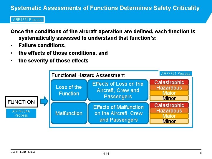 Systematic Assessments of Functions Determines Safety Criticality ARP 4761 Process Once the conditions of Systematic Assessments of Functions Determines Safety Criticality ARP 4761 Process Once the conditions of