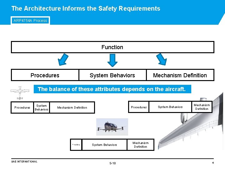 The Architecture Informs the Safety Requirements ARP 4754 A Process Function Procedures System Behaviors The Architecture Informs the Safety Requirements ARP 4754 A Process Function Procedures System Behaviors