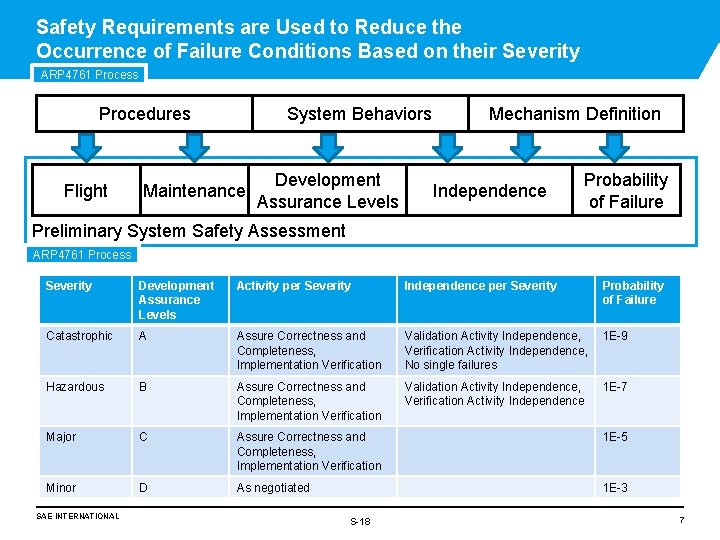 Safety Requirements are Used to Reduce the Occurrence of Failure Conditions Based on their Safety Requirements are Used to Reduce the Occurrence of Failure Conditions Based on their