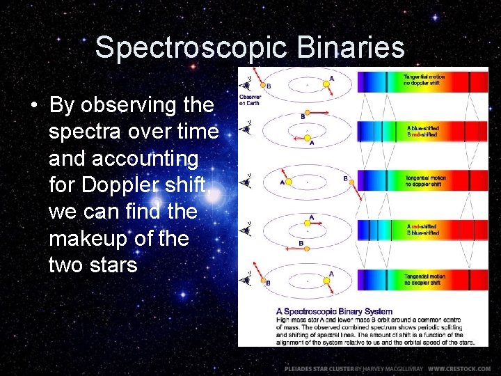 Spectroscopic Binaries • By observing the spectra over time and accounting for Doppler shift,