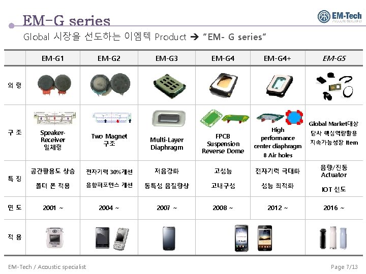 EM-G series Global 시장을 선도하는 이엠텍 Product “EM- G series” EM-G 1 EM-G 2