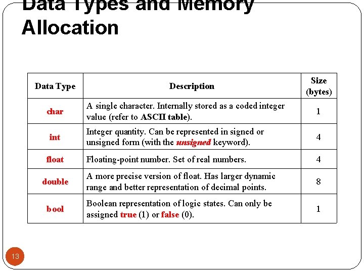 Data Types and Memory Allocation Data Type Size (bytes) A single character. Internally stored