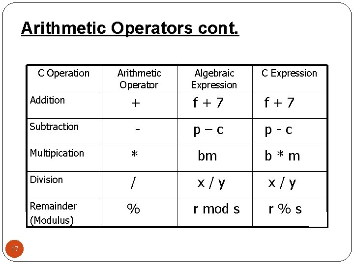 Arithmetic Operators cont. C Operation Algebraic Expression C Expression + f+7 - p–c p-c