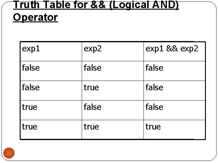 Truth Table for && (Logical AND) Operator 22 exp 1 exp 2 exp 1