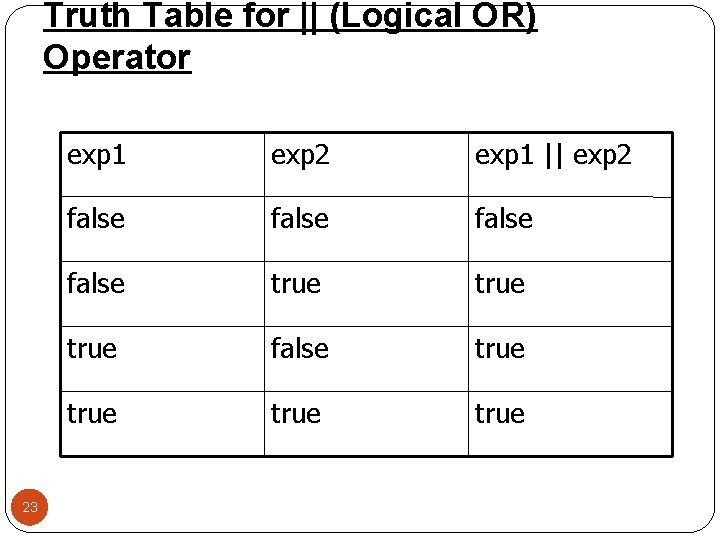 Truth Table for || (Logical OR) Operator 23 exp 1 exp 2 exp 1