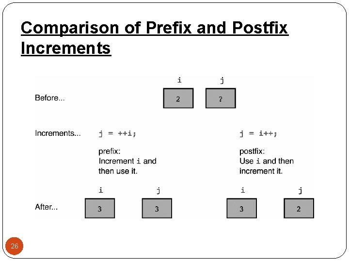 Comparison of Prefix and Postfix Increments 26 