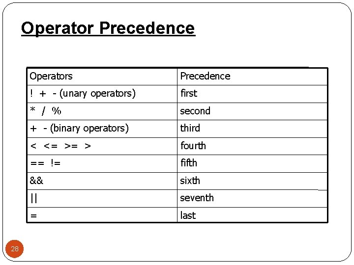 Operator Precedence 28 Operators Precedence ! + - (unary operators) first * / %
