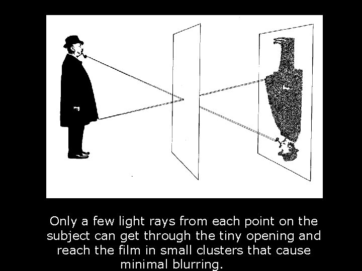Only a few light rays from each point on the subject can get through
