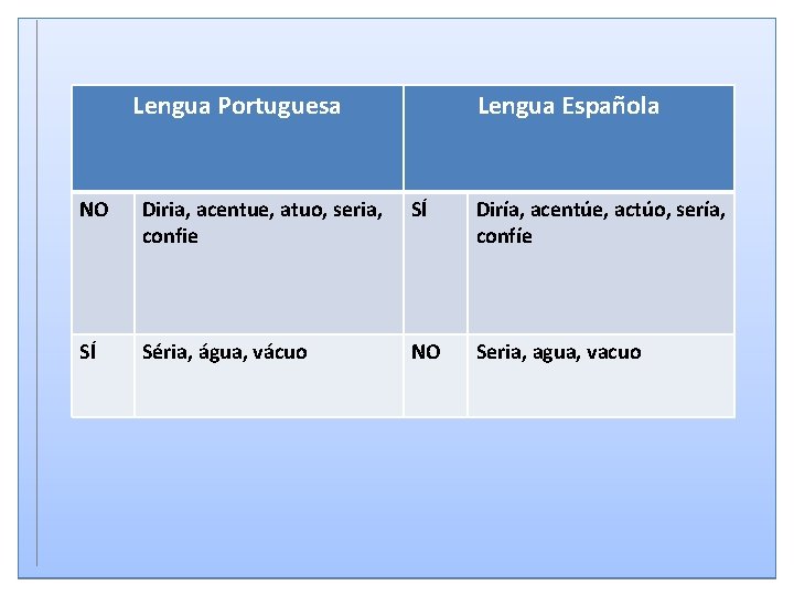 Lengua Portuguesa Lengua Española NO Diria, acentue, atuo, seria, confie SÍ Diría, acentúe, actúo,