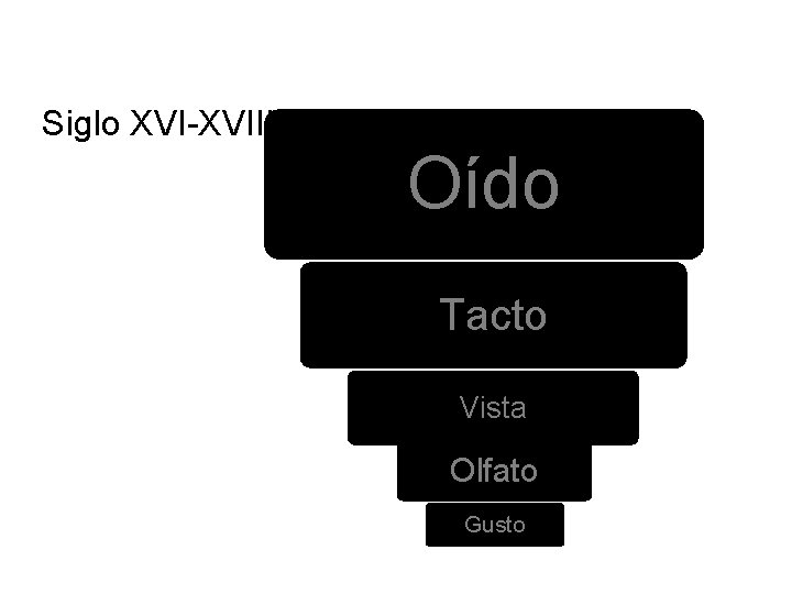 Siglo XVI-XVIII: Oído Tacto Vista Olfato Gusto Siglo XVI-XVIII: Oído Tacto Vista Olfato Gusto