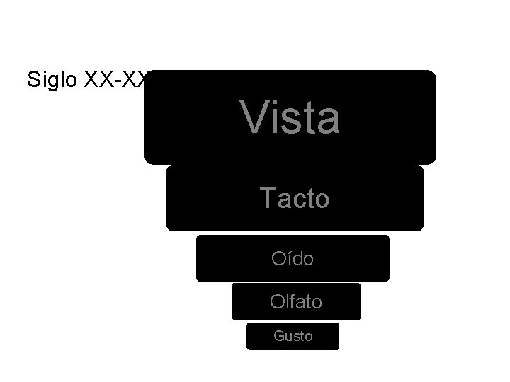 Siglo XX-XXI: Vista Tacto Oído Olfato Gusto Siglo XX-XXI: Vista Tacto Oído Olfato Gusto