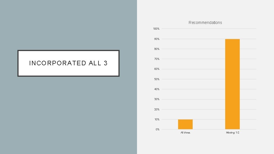 Recommendations 100% 90% 80% INCORPORATED ALL 3 70% 60% 50% 40% 30% 20% 10%