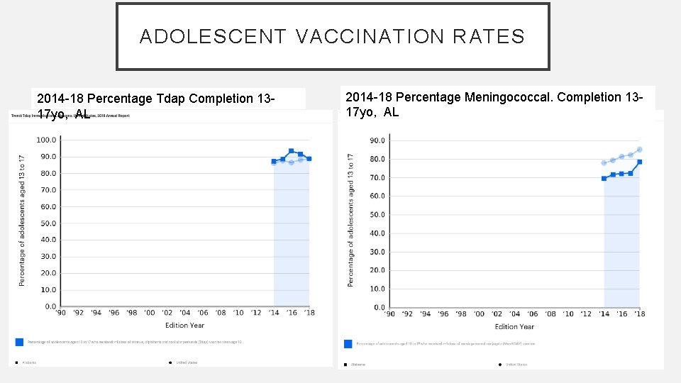 ADOLESCENT VACCINATION RATES 2014 -18 Percentage Tdap Completion 1317 yo, AL 2014 -18 Percentage